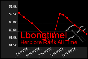 Total Graph of Lbongtimel