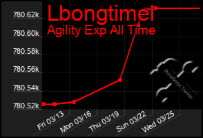 Total Graph of Lbongtimel