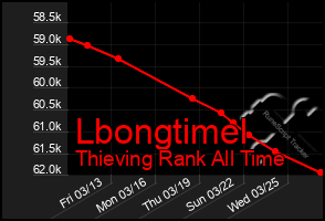 Total Graph of Lbongtimel