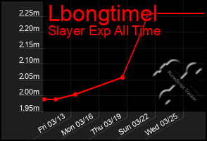 Total Graph of Lbongtimel