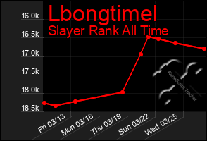 Total Graph of Lbongtimel