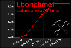 Total Graph of Lbongtimel