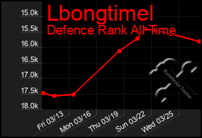 Total Graph of Lbongtimel