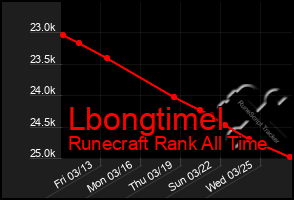 Total Graph of Lbongtimel