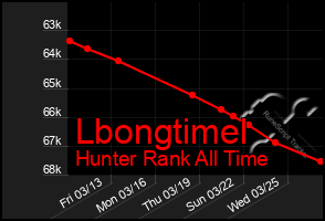 Total Graph of Lbongtimel