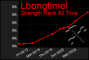 Total Graph of Lbongtimel