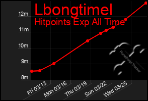 Total Graph of Lbongtimel