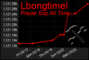 Total Graph of Lbongtimel