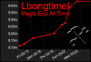 Total Graph of Lbongtimel