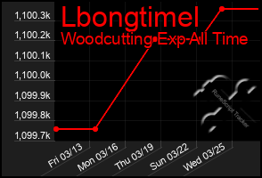 Total Graph of Lbongtimel