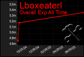 Total Graph of Lboxeaterl