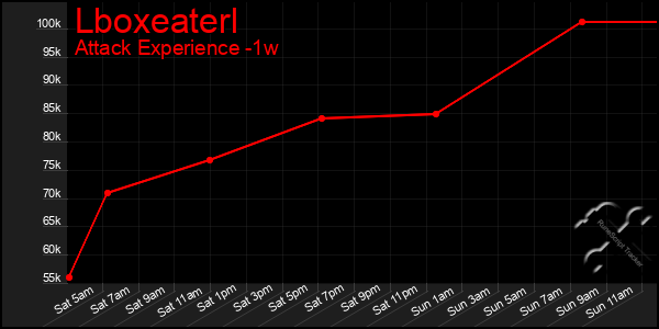 Last 7 Days Graph of Lboxeaterl