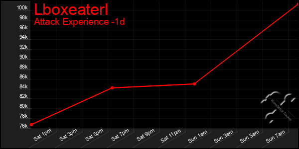 Last 24 Hours Graph of Lboxeaterl