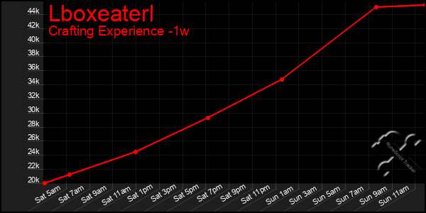 Last 7 Days Graph of Lboxeaterl