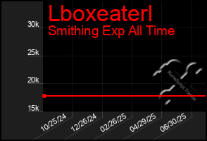 Total Graph of Lboxeaterl