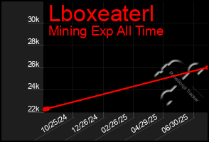 Total Graph of Lboxeaterl