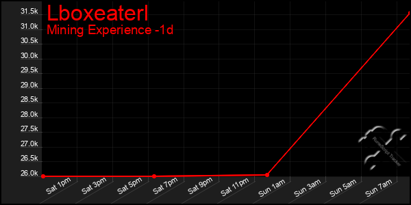 Last 24 Hours Graph of Lboxeaterl