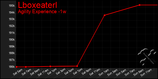 Last 7 Days Graph of Lboxeaterl
