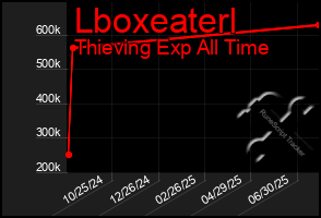 Total Graph of Lboxeaterl
