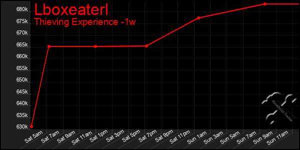 Last 7 Days Graph of Lboxeaterl