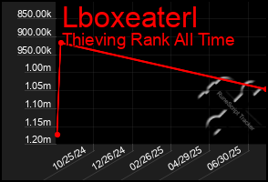 Total Graph of Lboxeaterl