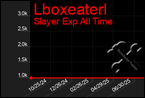 Total Graph of Lboxeaterl