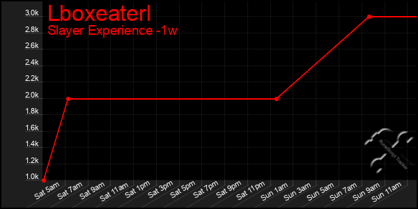 Last 7 Days Graph of Lboxeaterl