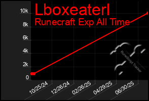 Total Graph of Lboxeaterl