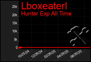 Total Graph of Lboxeaterl