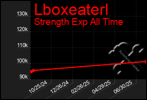 Total Graph of Lboxeaterl