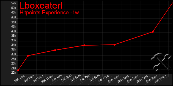 Last 7 Days Graph of Lboxeaterl