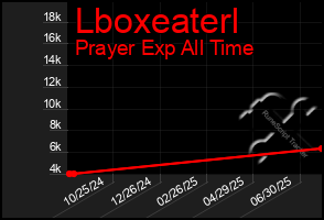 Total Graph of Lboxeaterl