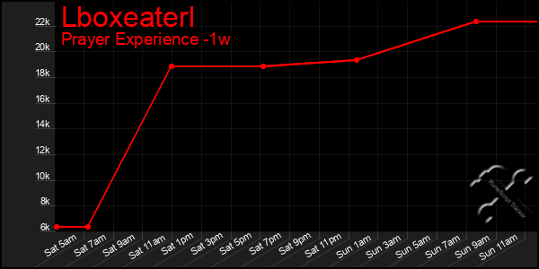 Last 7 Days Graph of Lboxeaterl