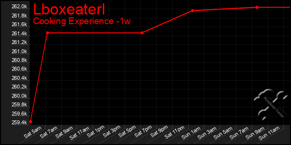 Last 7 Days Graph of Lboxeaterl