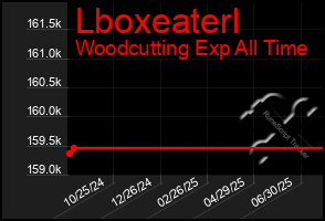 Total Graph of Lboxeaterl