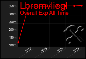 Total Graph of Lbromvliegl