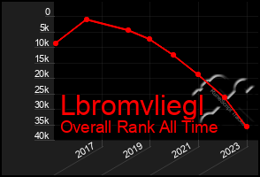 Total Graph of Lbromvliegl