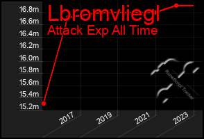 Total Graph of Lbromvliegl