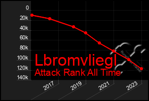 Total Graph of Lbromvliegl