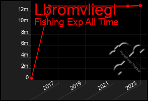 Total Graph of Lbromvliegl