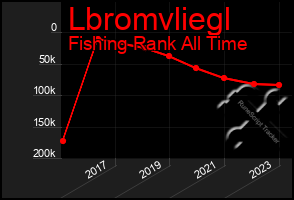 Total Graph of Lbromvliegl