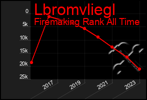 Total Graph of Lbromvliegl