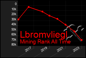 Total Graph of Lbromvliegl