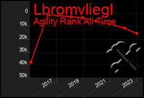 Total Graph of Lbromvliegl