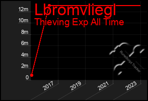 Total Graph of Lbromvliegl