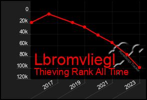 Total Graph of Lbromvliegl