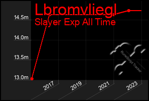 Total Graph of Lbromvliegl