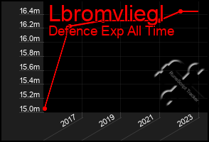 Total Graph of Lbromvliegl