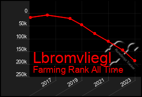 Total Graph of Lbromvliegl