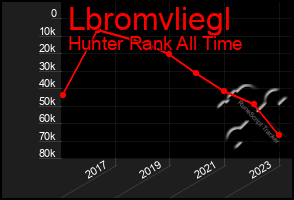 Total Graph of Lbromvliegl